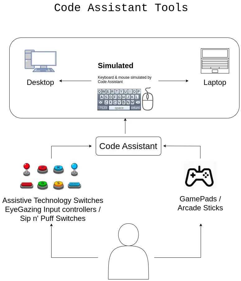 Code assistant Ideation diagram